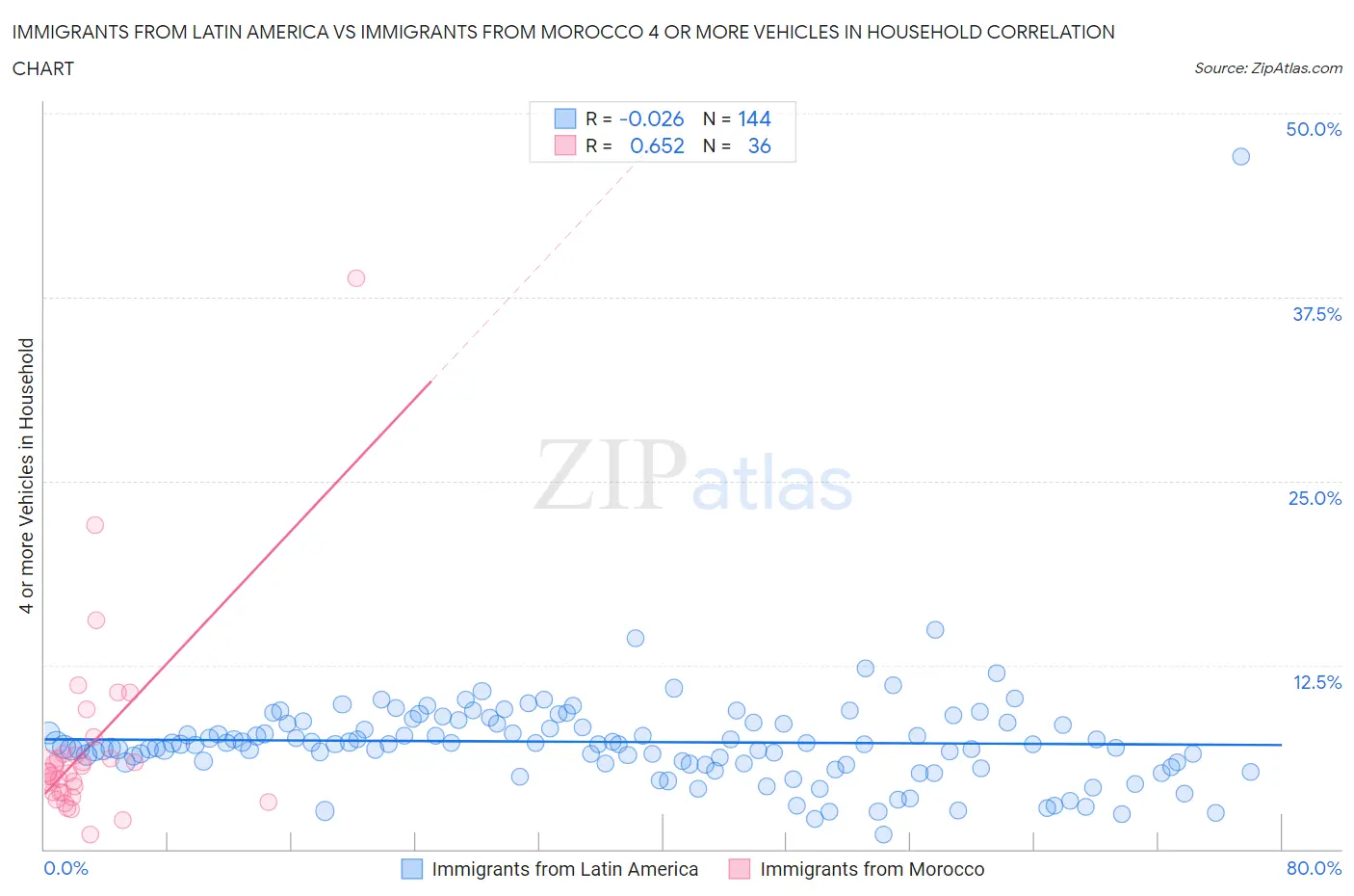 Immigrants from Latin America vs Immigrants from Morocco 4 or more Vehicles in Household