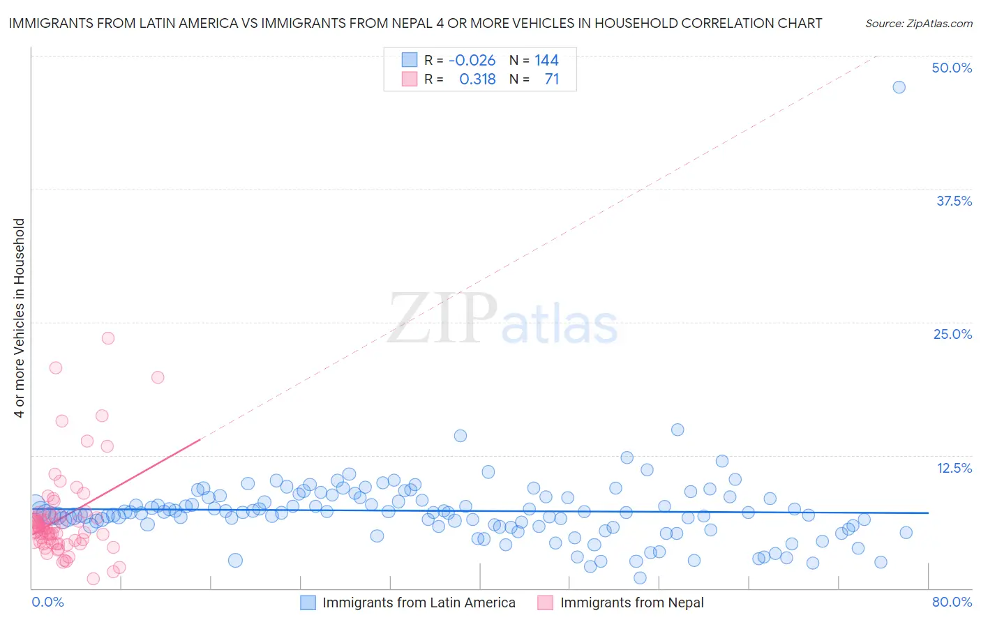 Immigrants from Latin America vs Immigrants from Nepal 4 or more Vehicles in Household