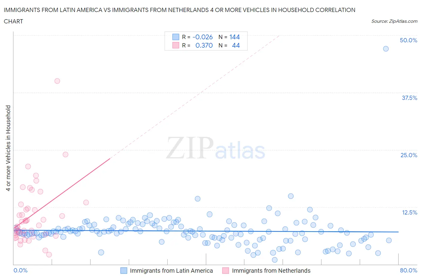 Immigrants from Latin America vs Immigrants from Netherlands 4 or more Vehicles in Household