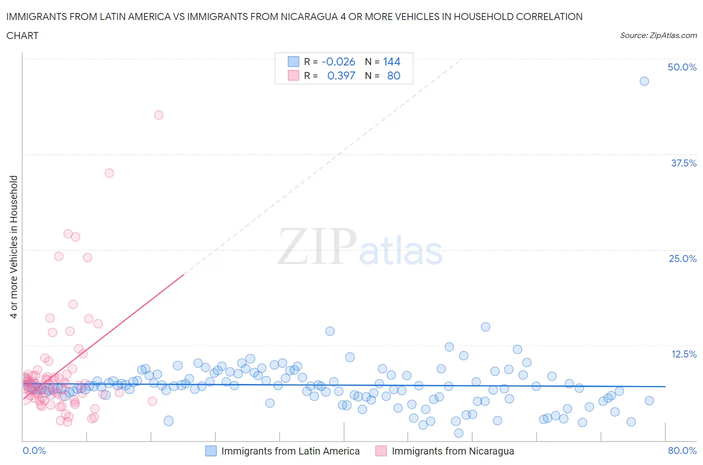 Immigrants from Latin America vs Immigrants from Nicaragua 4 or more Vehicles in Household