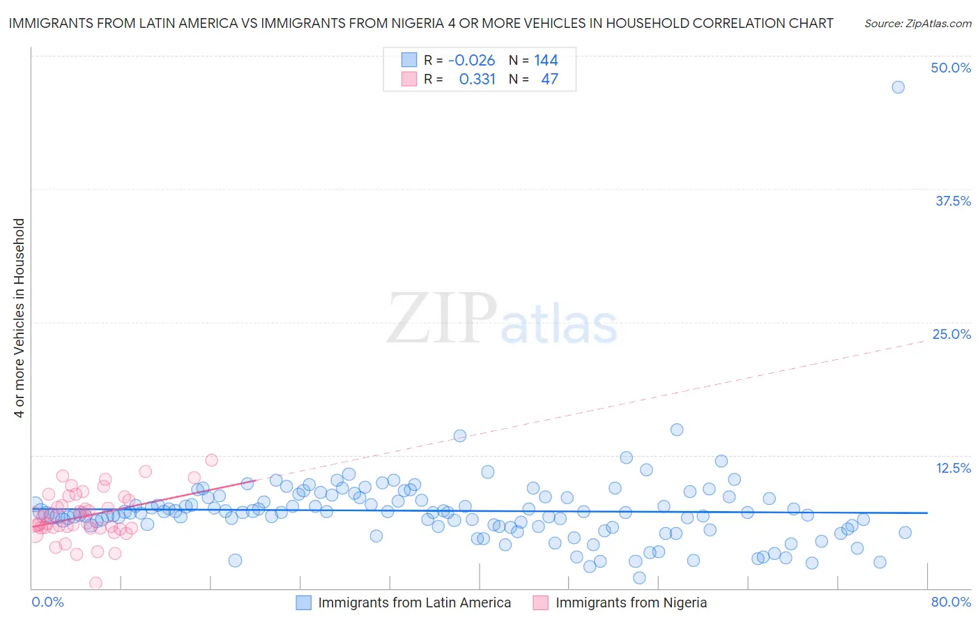 Immigrants from Latin America vs Immigrants from Nigeria 4 or more Vehicles in Household