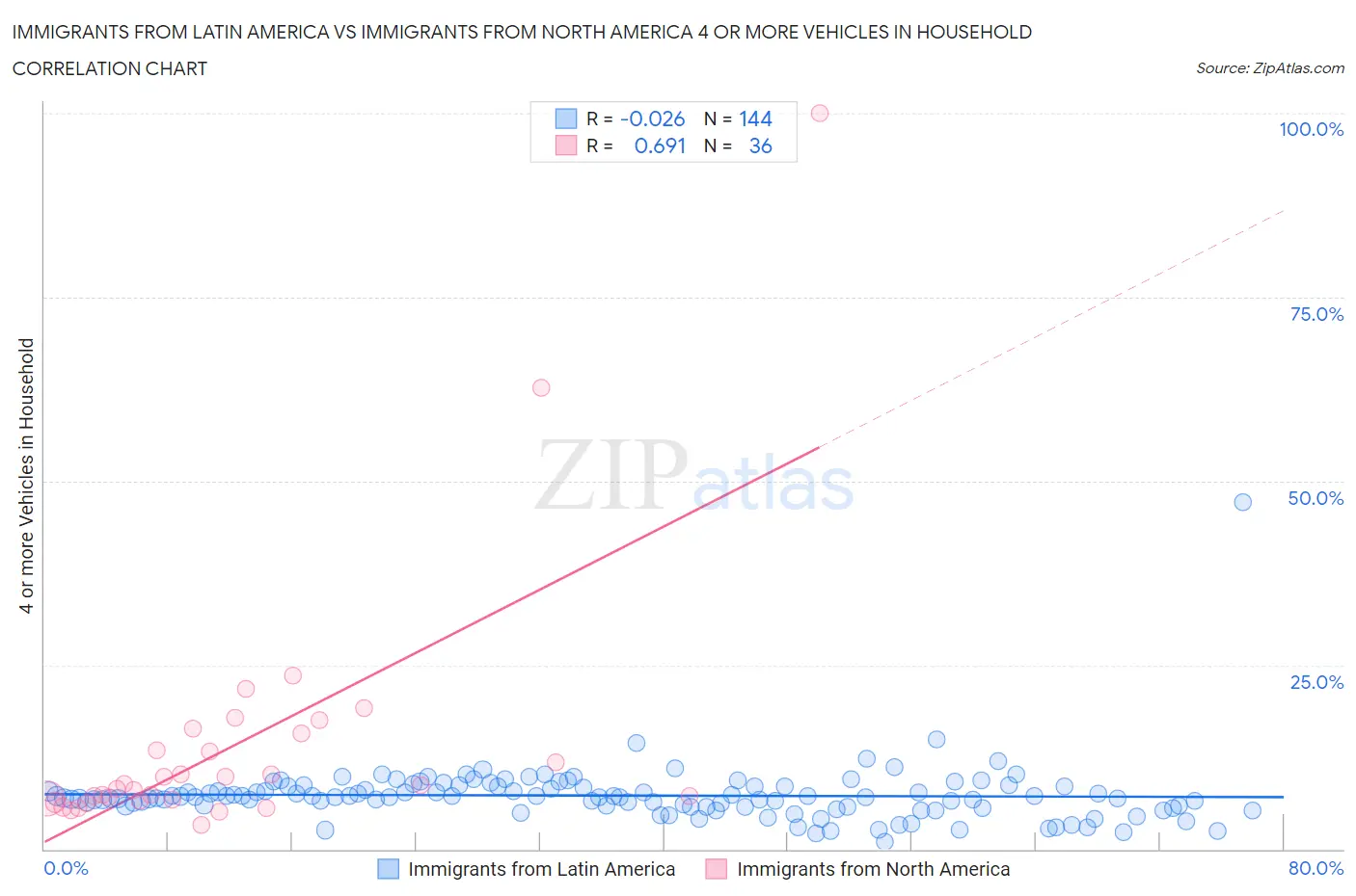 Immigrants from Latin America vs Immigrants from North America 4 or more Vehicles in Household