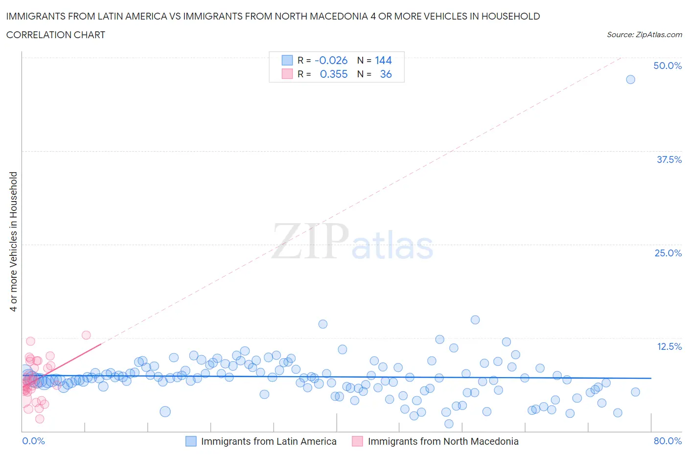 Immigrants from Latin America vs Immigrants from North Macedonia 4 or more Vehicles in Household