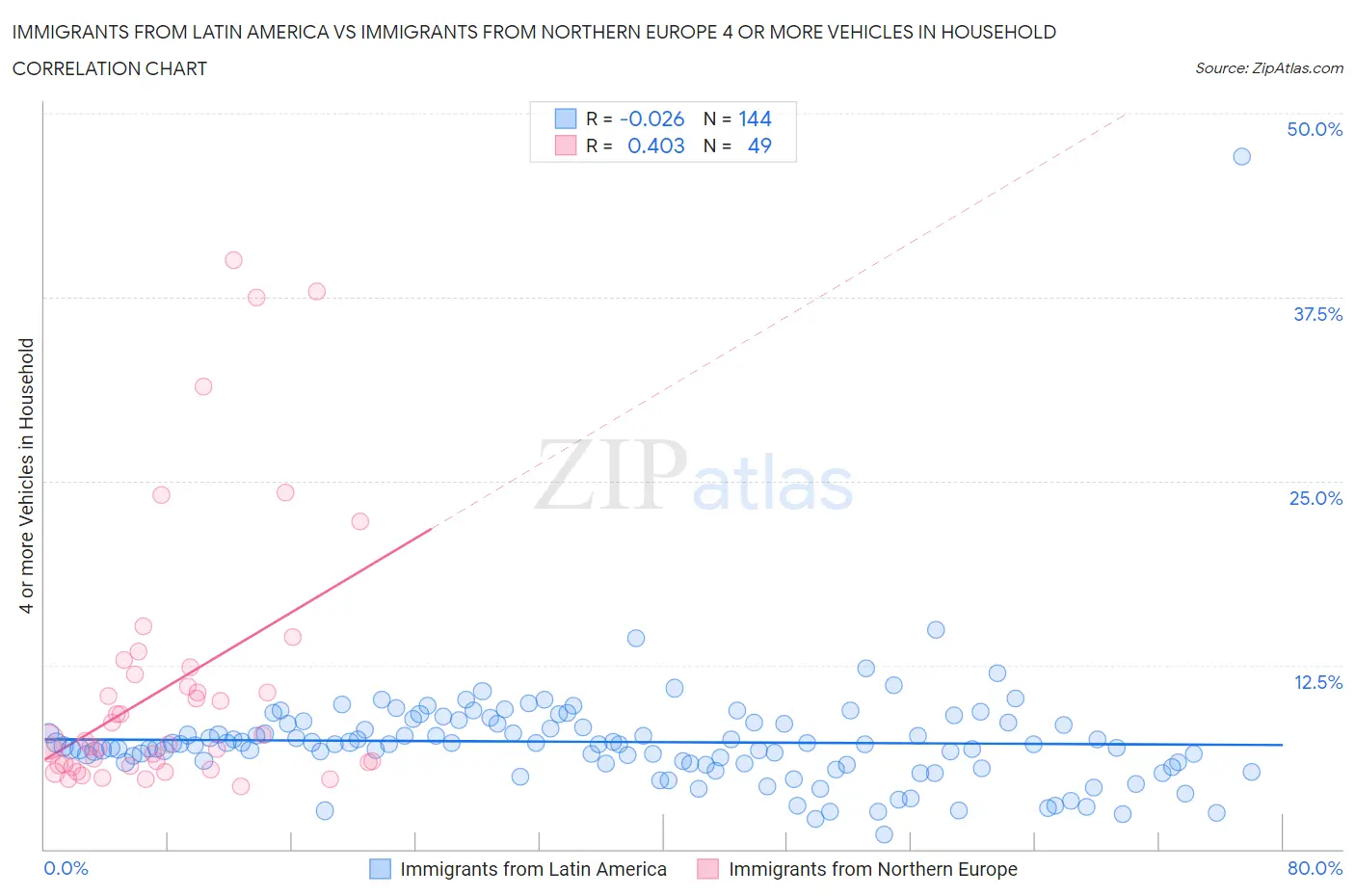 Immigrants from Latin America vs Immigrants from Northern Europe 4 or more Vehicles in Household