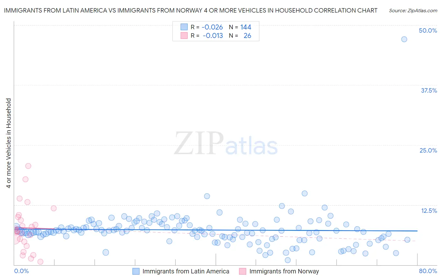 Immigrants from Latin America vs Immigrants from Norway 4 or more Vehicles in Household