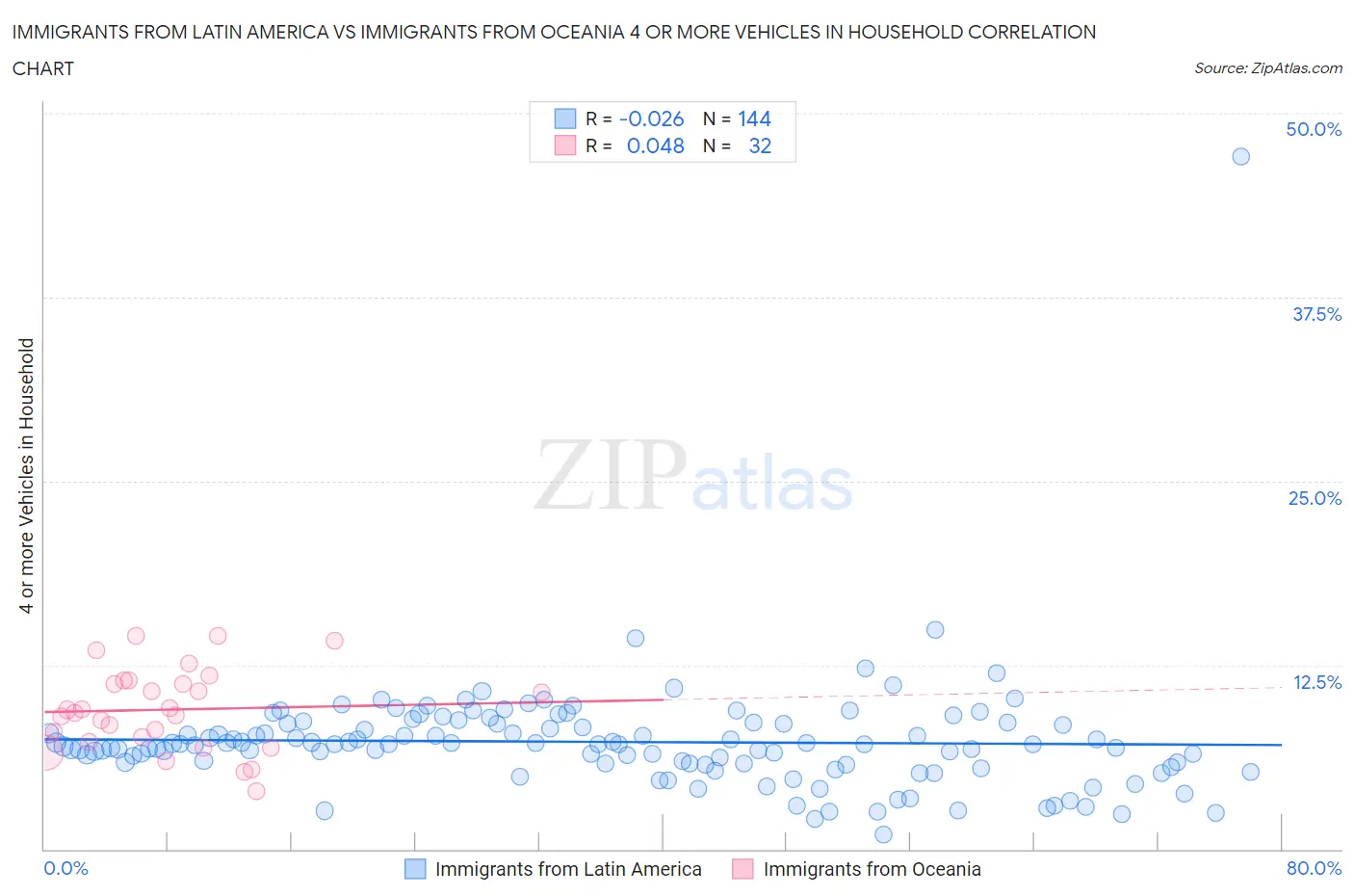 Immigrants from Latin America vs Immigrants from Oceania 4 or more Vehicles in Household
