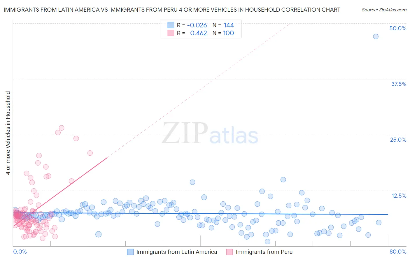 Immigrants from Latin America vs Immigrants from Peru 4 or more Vehicles in Household