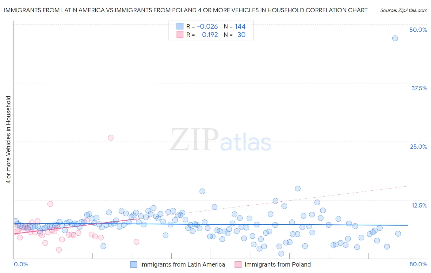 Immigrants from Latin America vs Immigrants from Poland 4 or more Vehicles in Household
