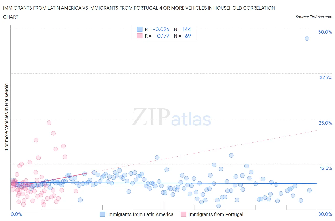 Immigrants from Latin America vs Immigrants from Portugal 4 or more Vehicles in Household