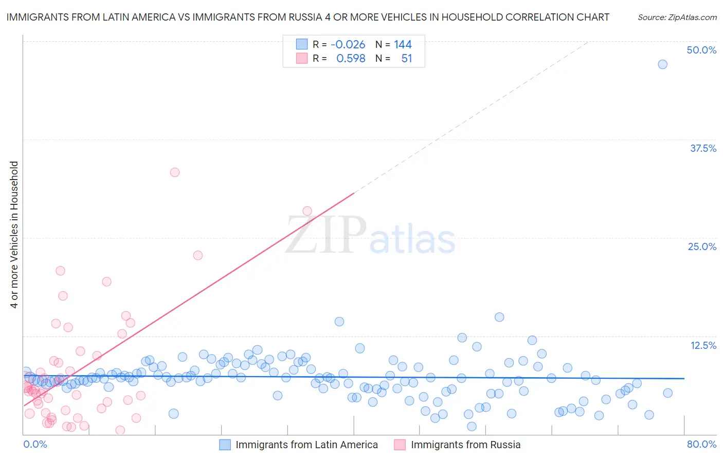 Immigrants from Latin America vs Immigrants from Russia 4 or more Vehicles in Household