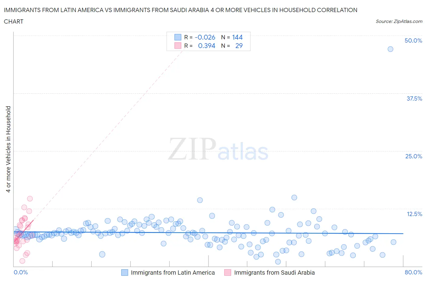Immigrants from Latin America vs Immigrants from Saudi Arabia 4 or more Vehicles in Household