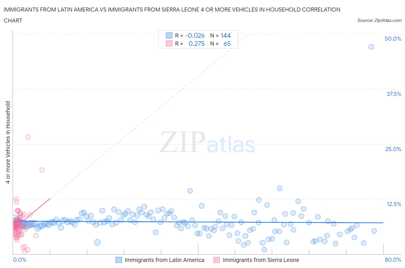 Immigrants from Latin America vs Immigrants from Sierra Leone 4 or more Vehicles in Household