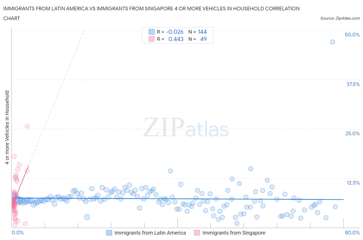 Immigrants from Latin America vs Immigrants from Singapore 4 or more Vehicles in Household