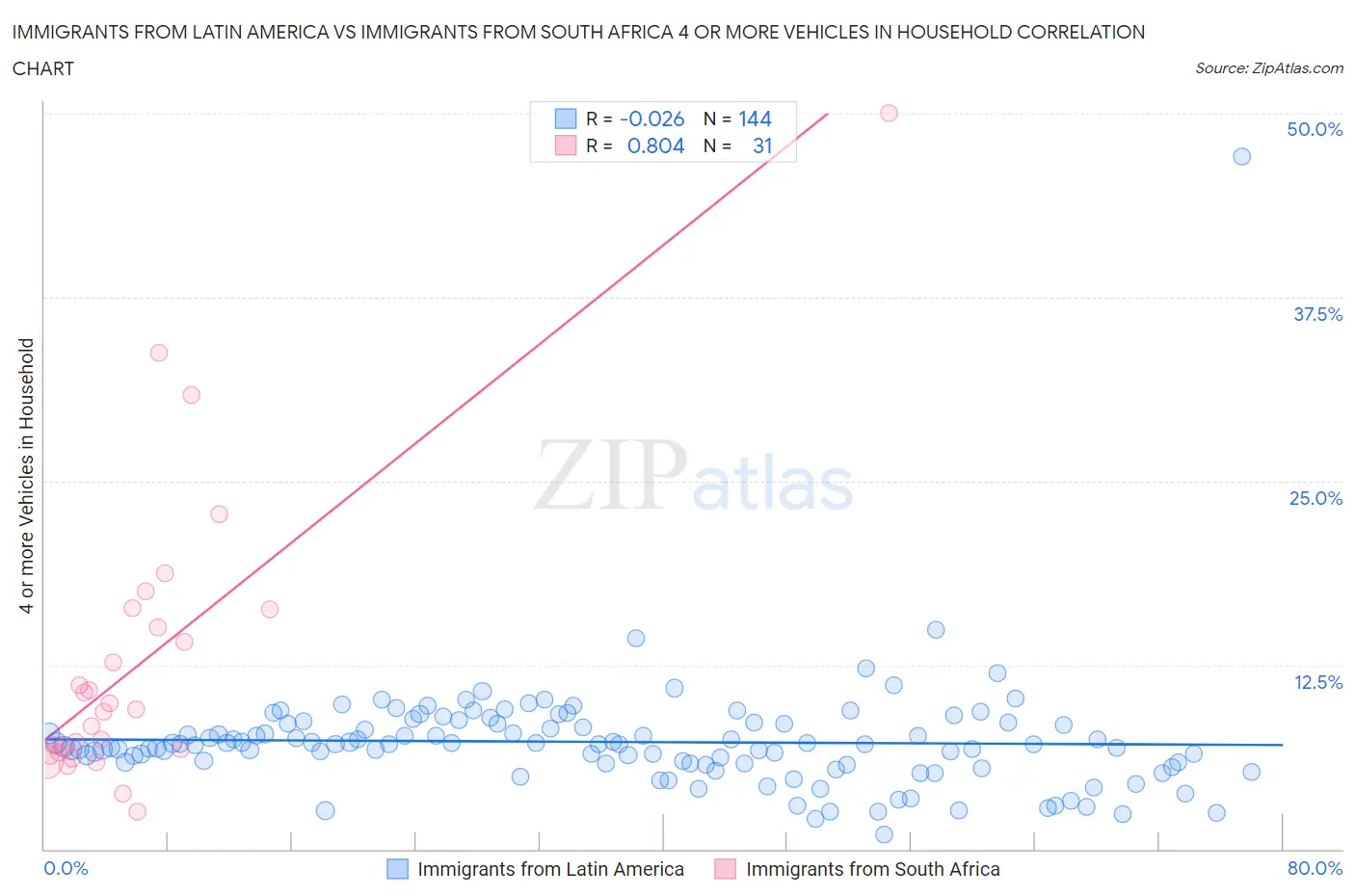 Immigrants from Latin America vs Immigrants from South Africa 4 or more Vehicles in Household
