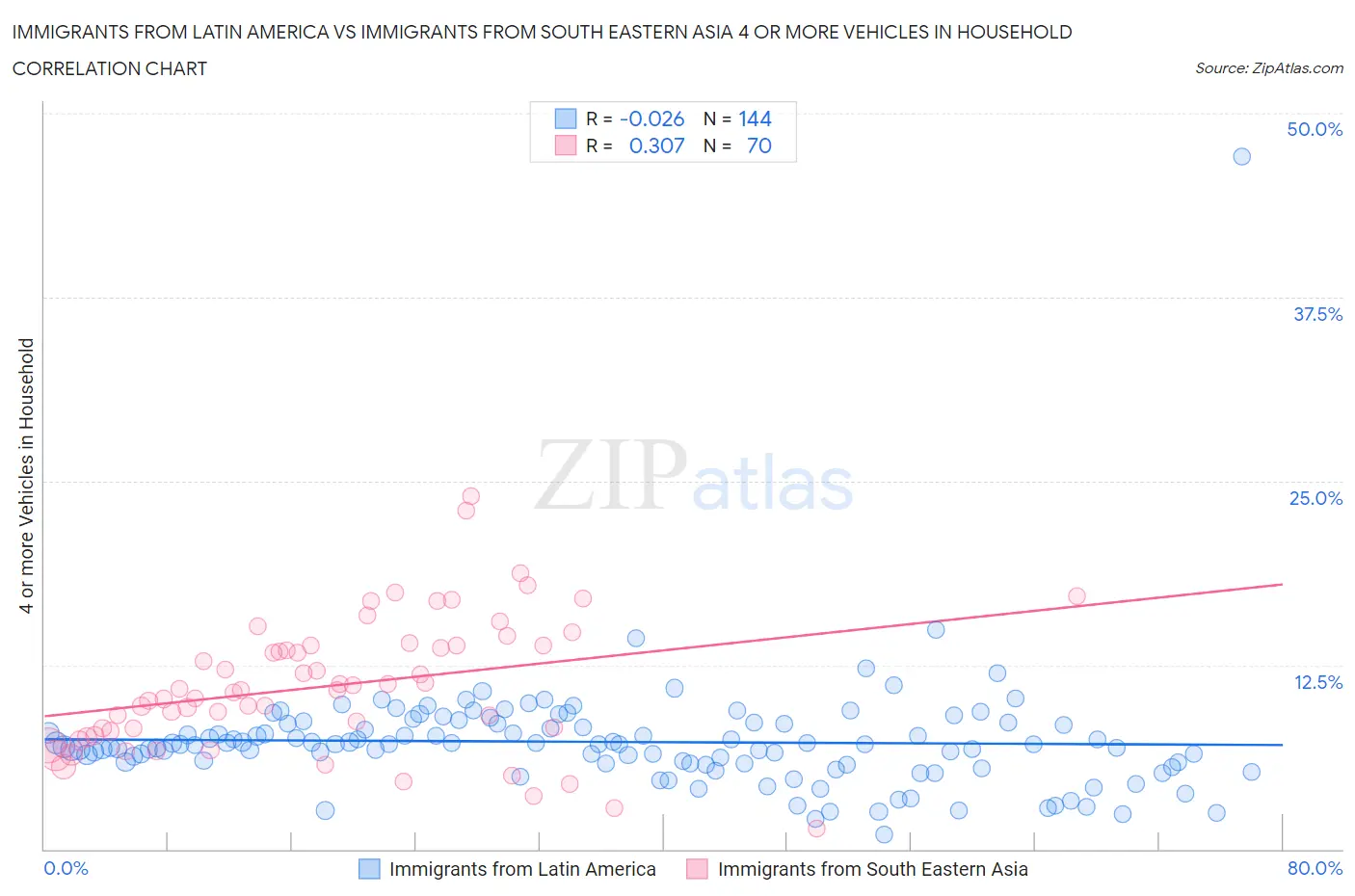Immigrants from Latin America vs Immigrants from South Eastern Asia 4 or more Vehicles in Household