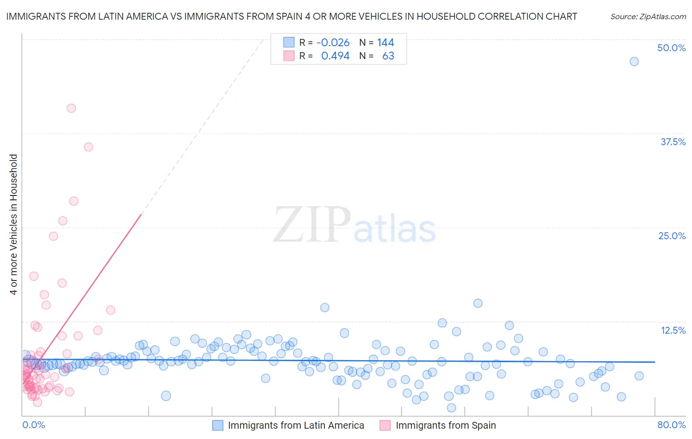 Immigrants from Latin America vs Immigrants from Spain 4 or more Vehicles in Household