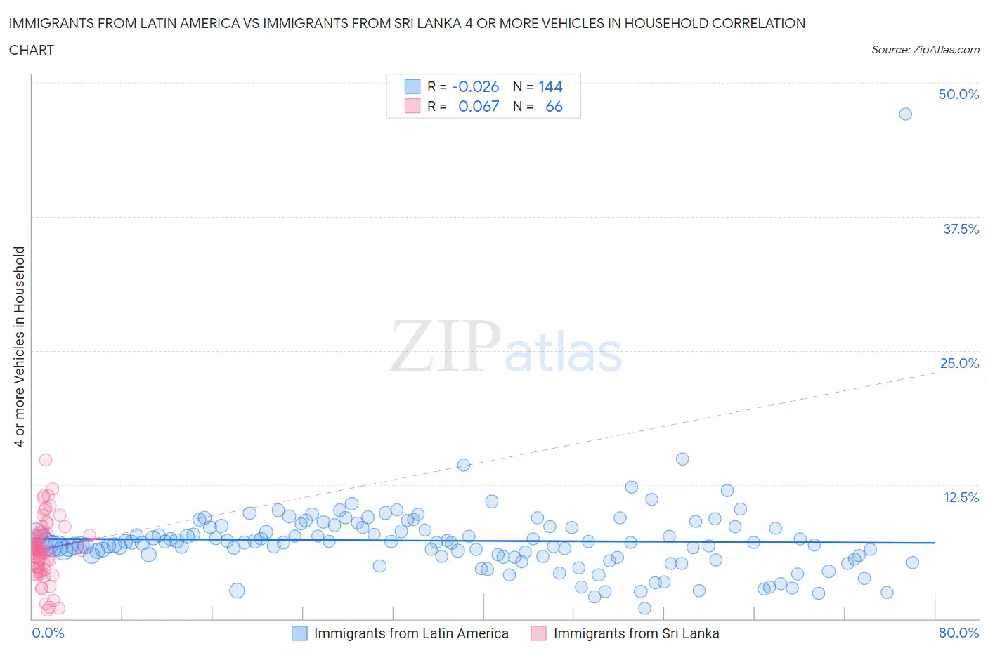 Immigrants from Latin America vs Immigrants from Sri Lanka 4 or more Vehicles in Household