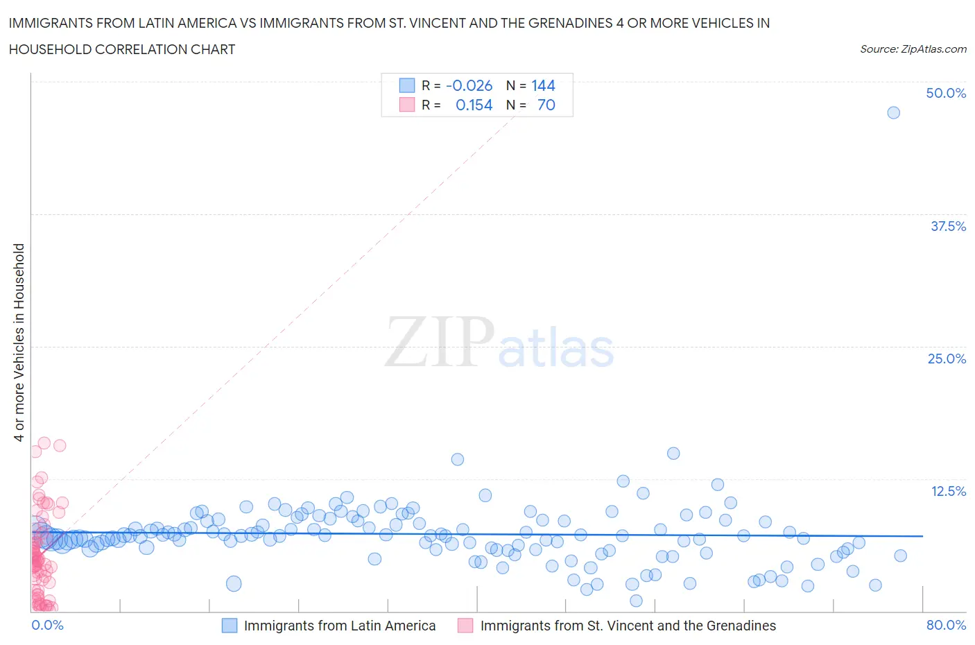 Immigrants from Latin America vs Immigrants from St. Vincent and the Grenadines 4 or more Vehicles in Household