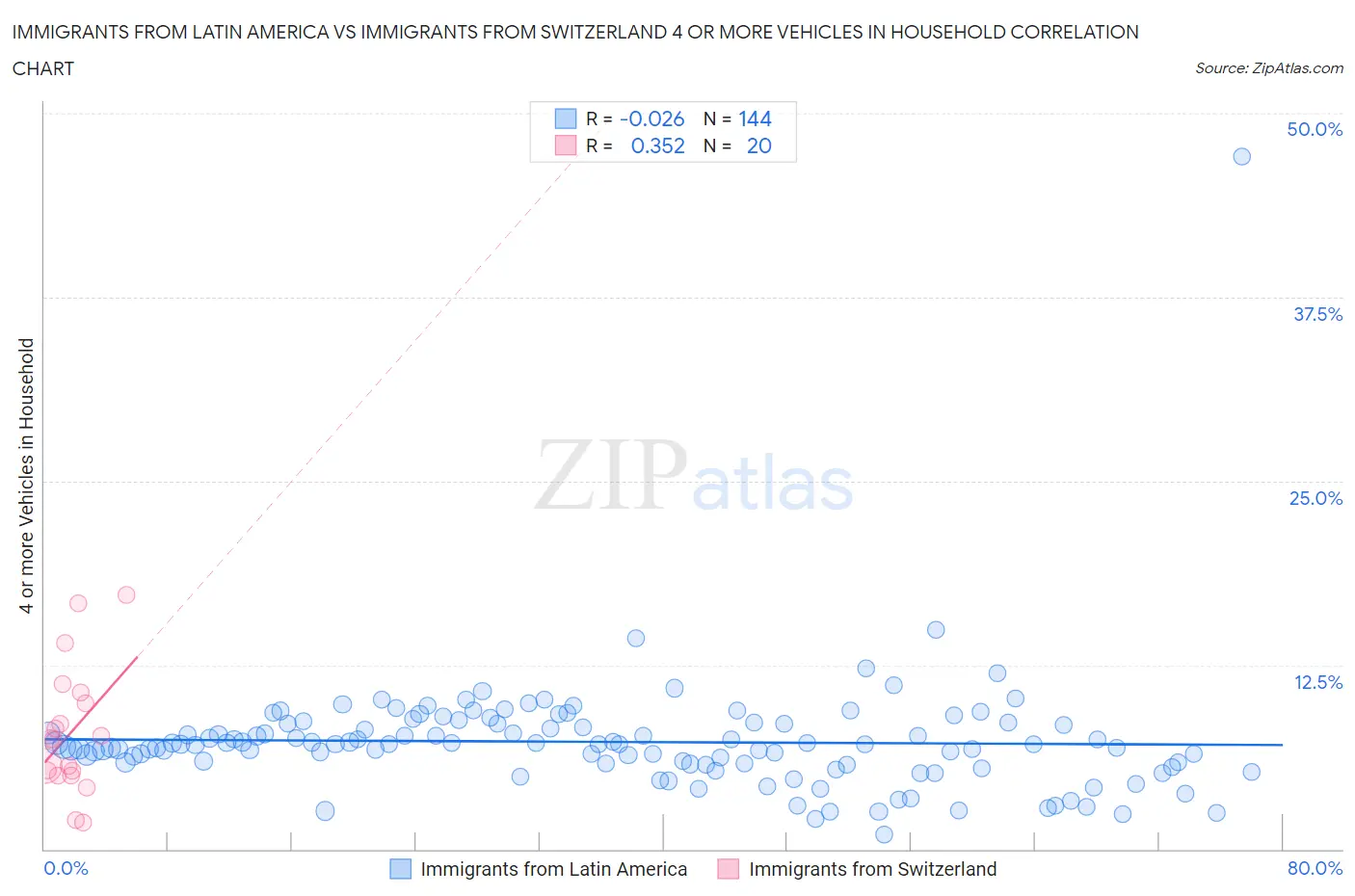 Immigrants from Latin America vs Immigrants from Switzerland 4 or more Vehicles in Household