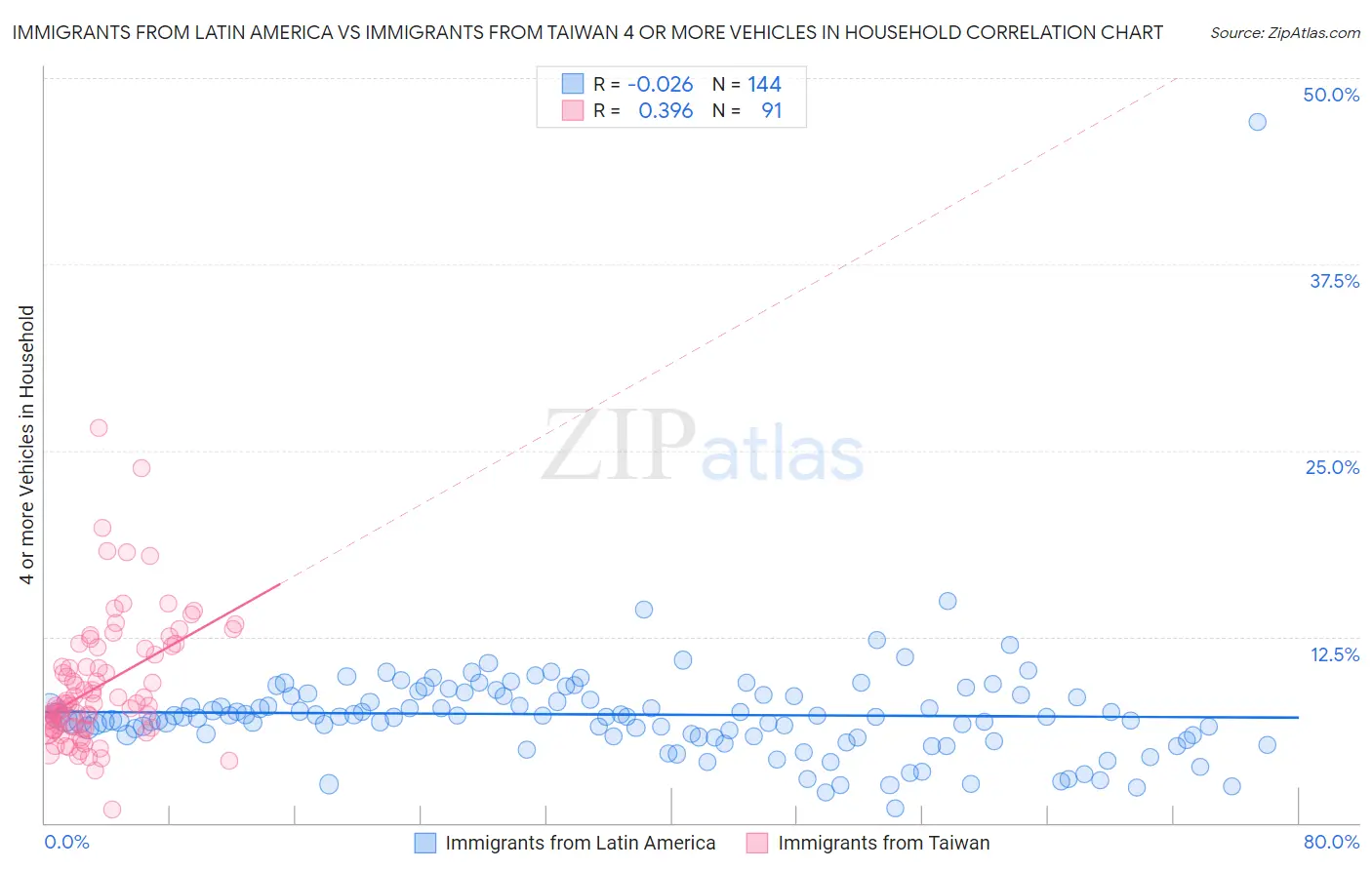 Immigrants from Latin America vs Immigrants from Taiwan 4 or more Vehicles in Household
