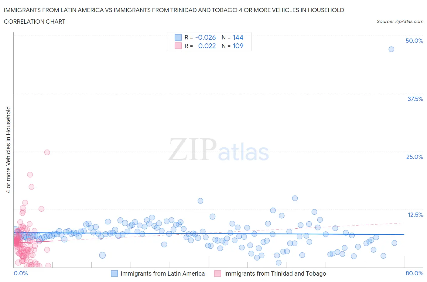 Immigrants from Latin America vs Immigrants from Trinidad and Tobago 4 or more Vehicles in Household