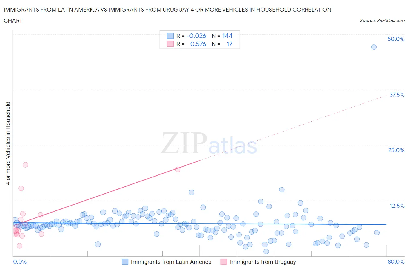 Immigrants from Latin America vs Immigrants from Uruguay 4 or more Vehicles in Household
