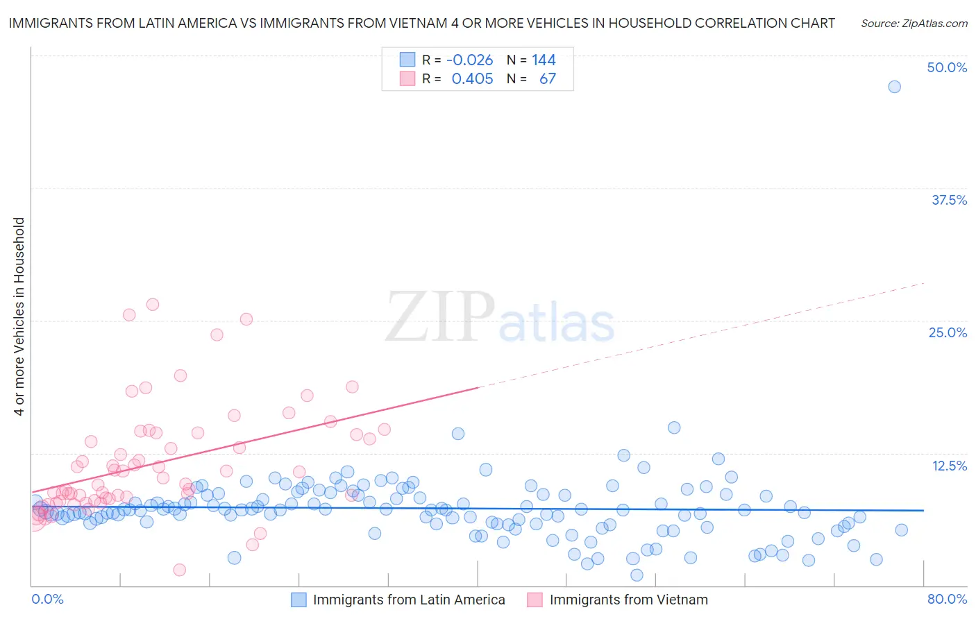 Immigrants from Latin America vs Immigrants from Vietnam 4 or more Vehicles in Household
