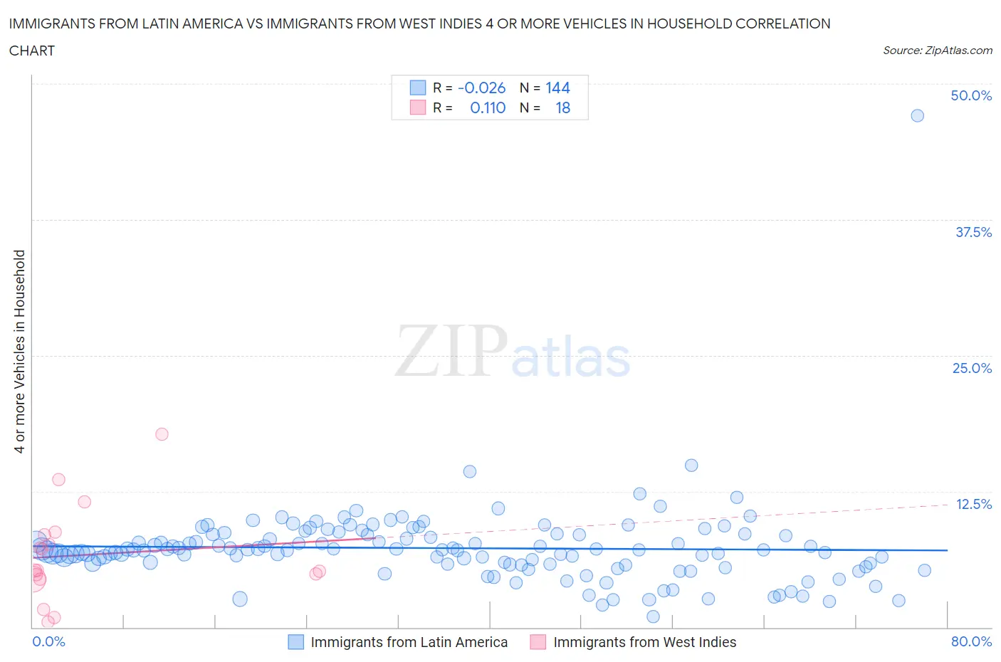 Immigrants from Latin America vs Immigrants from West Indies 4 or more Vehicles in Household