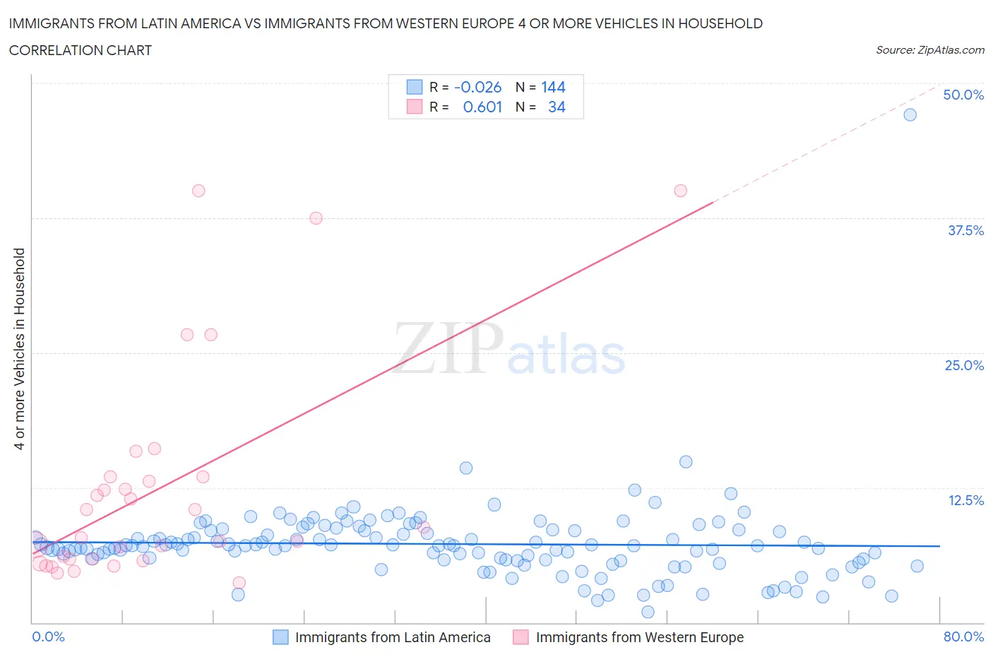 Immigrants from Latin America vs Immigrants from Western Europe 4 or more Vehicles in Household