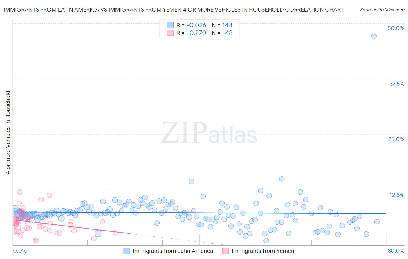 Immigrants from Latin America vs Immigrants from Yemen 4 or more Vehicles in Household