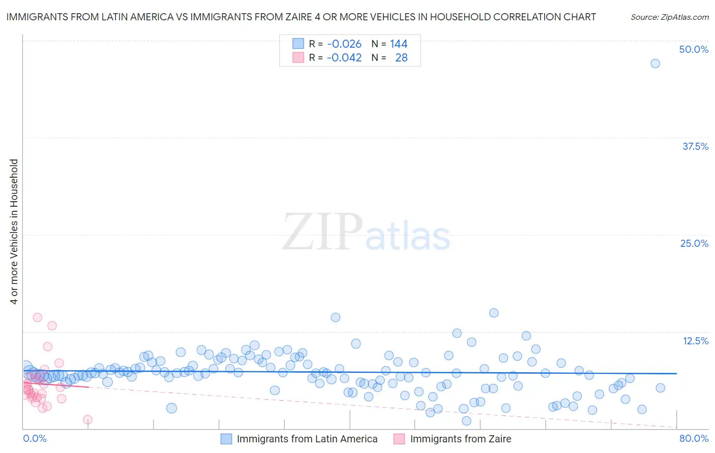 Immigrants from Latin America vs Immigrants from Zaire 4 or more Vehicles in Household