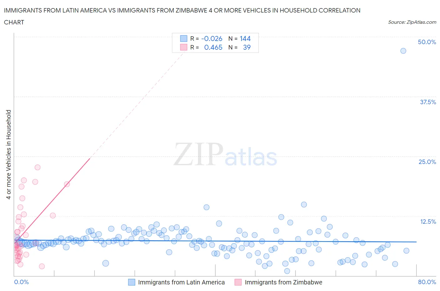 Immigrants from Latin America vs Immigrants from Zimbabwe 4 or more Vehicles in Household