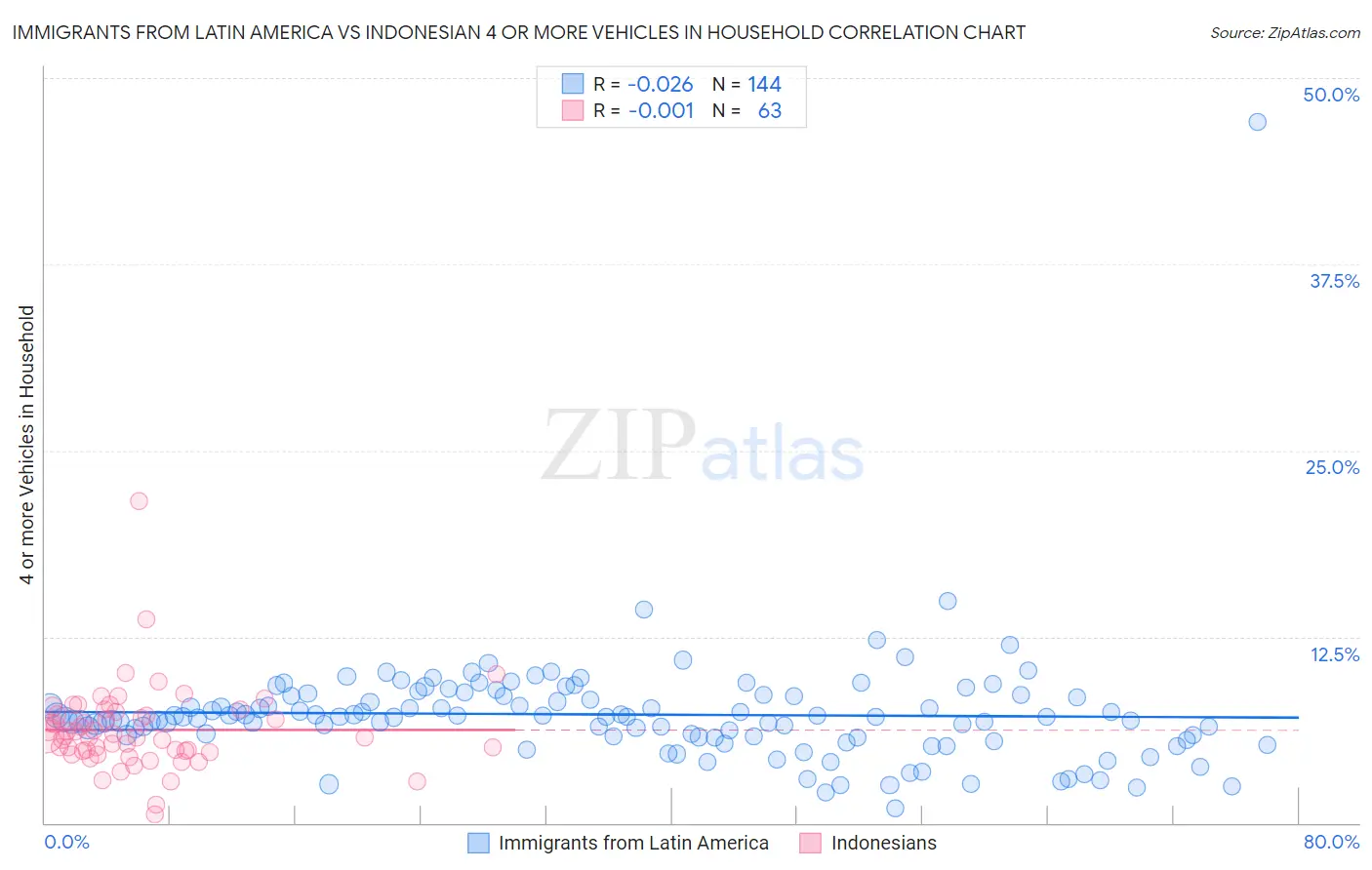 Immigrants from Latin America vs Indonesian 4 or more Vehicles in Household