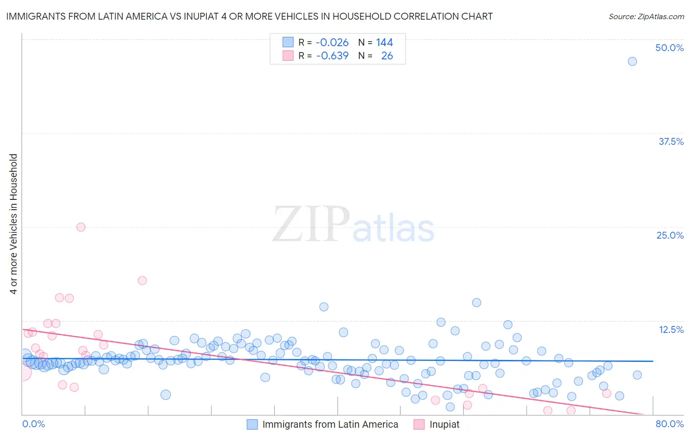 Immigrants from Latin America vs Inupiat 4 or more Vehicles in Household