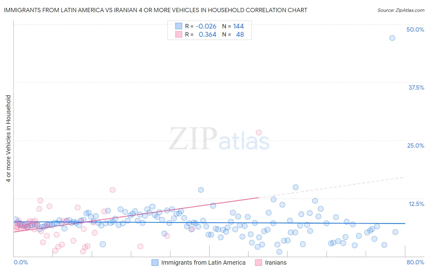 Immigrants from Latin America vs Iranian 4 or more Vehicles in Household
