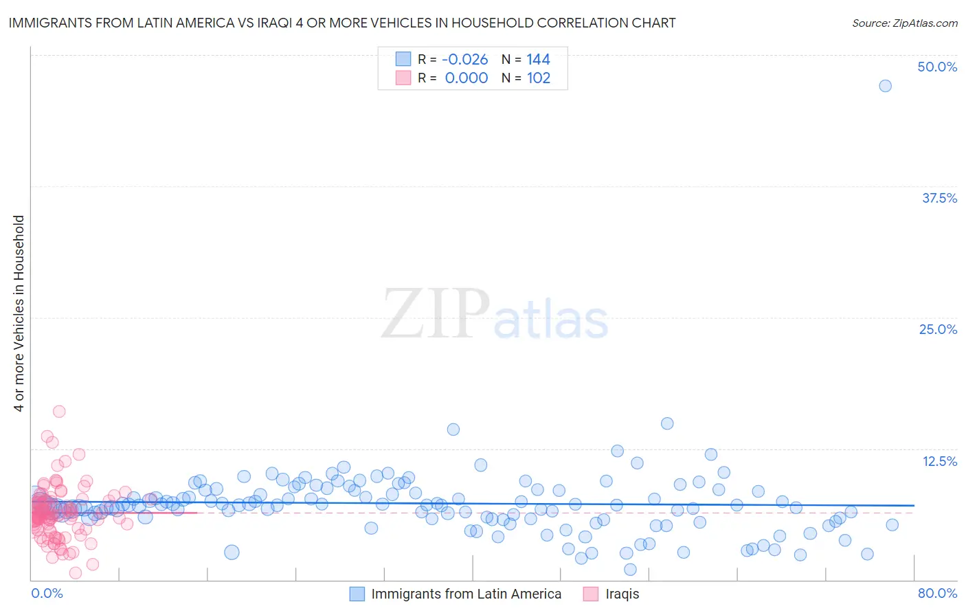 Immigrants from Latin America vs Iraqi 4 or more Vehicles in Household