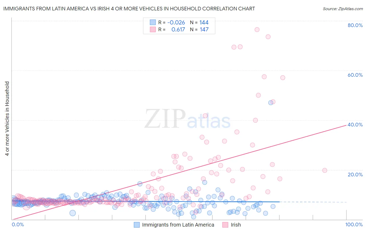 Immigrants from Latin America vs Irish 4 or more Vehicles in Household