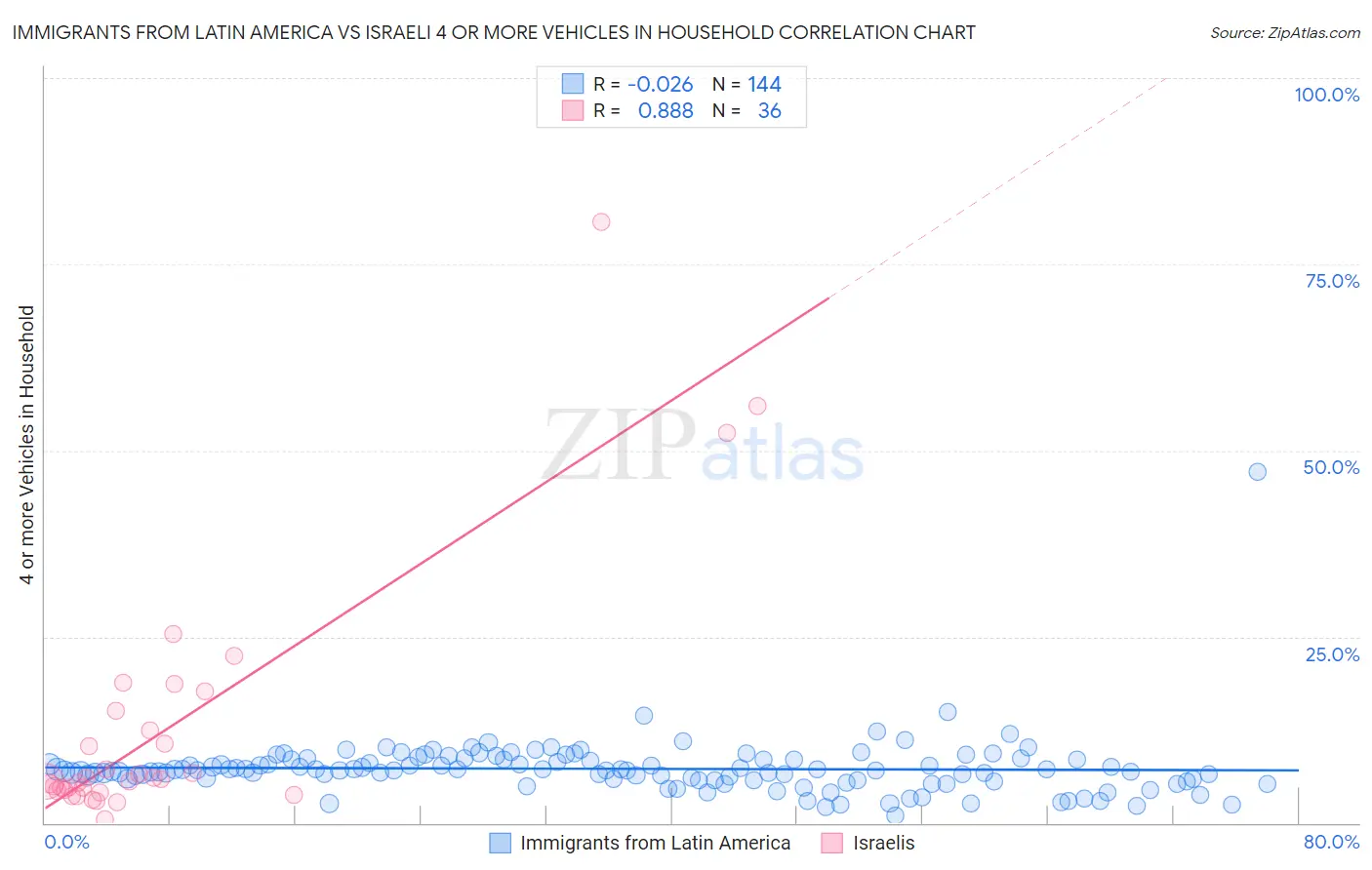 Immigrants from Latin America vs Israeli 4 or more Vehicles in Household