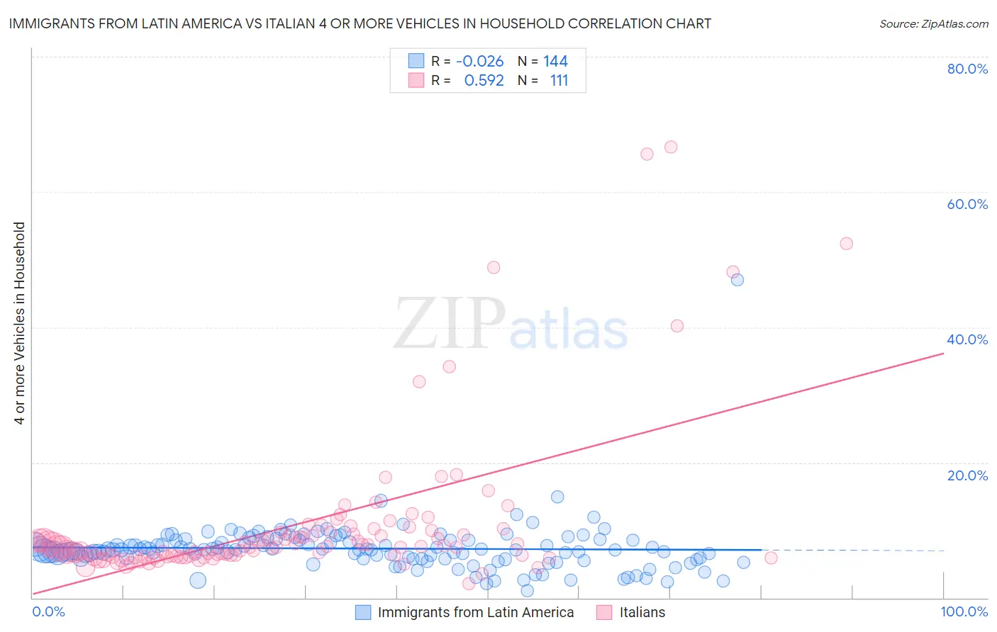 Immigrants from Latin America vs Italian 4 or more Vehicles in Household
