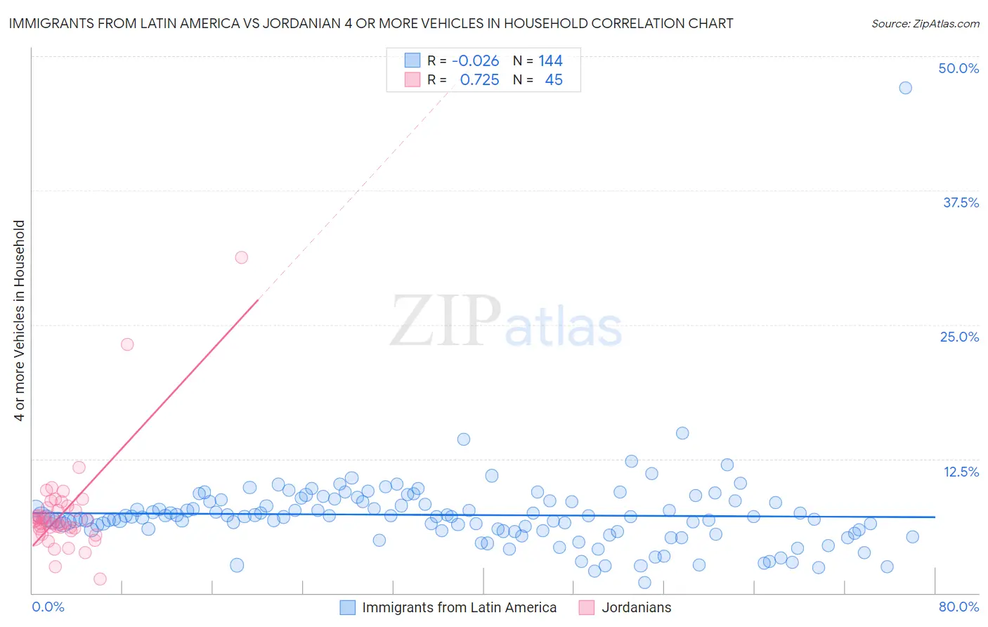 Immigrants from Latin America vs Jordanian 4 or more Vehicles in Household