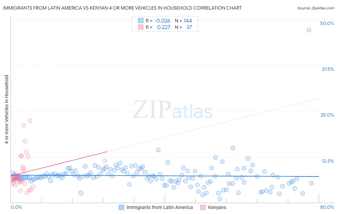 Immigrants from Latin America vs Kenyan 4 or more Vehicles in Household