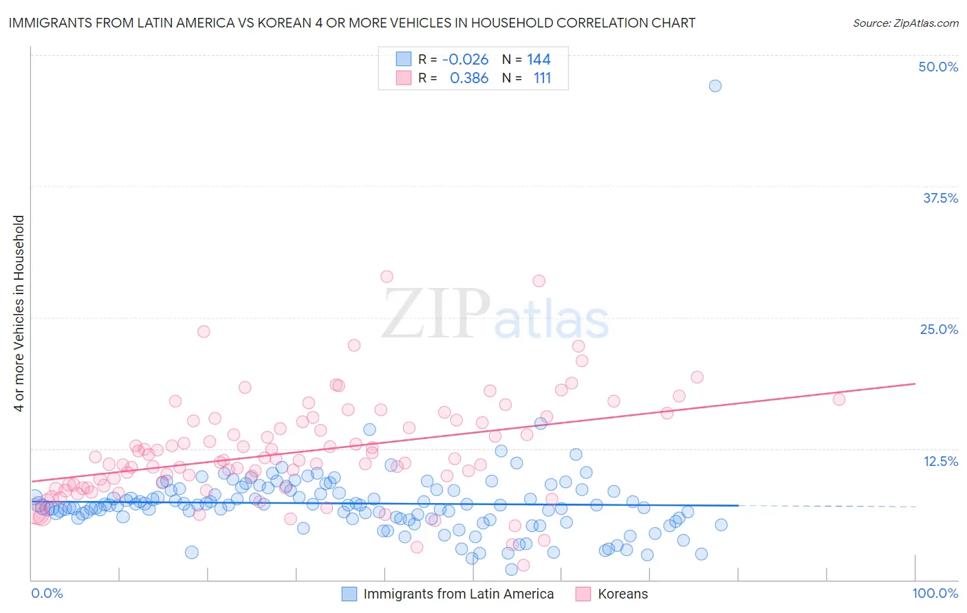 Immigrants from Latin America vs Korean 4 or more Vehicles in Household