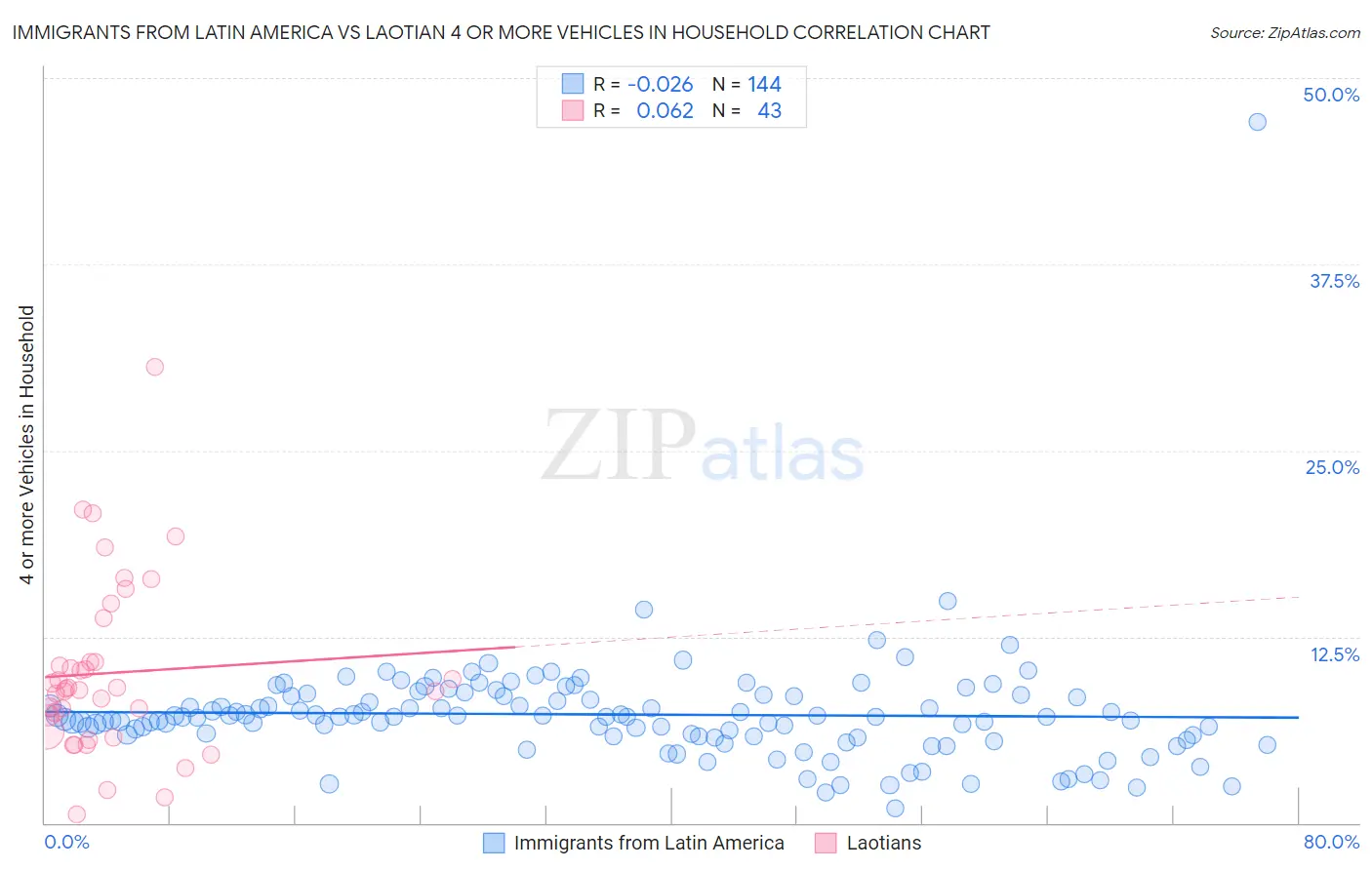 Immigrants from Latin America vs Laotian 4 or more Vehicles in Household