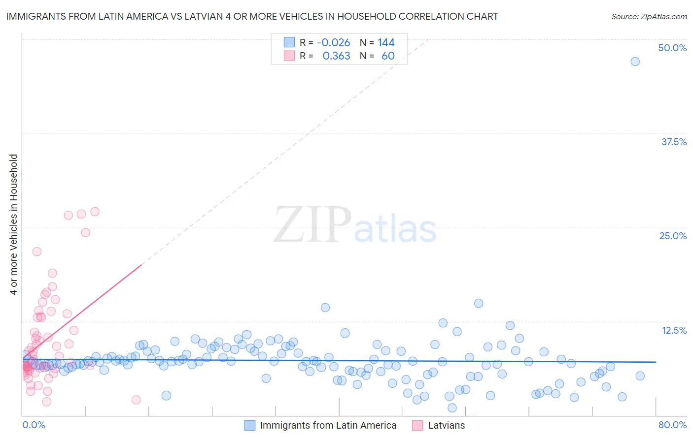 Immigrants from Latin America vs Latvian 4 or more Vehicles in Household