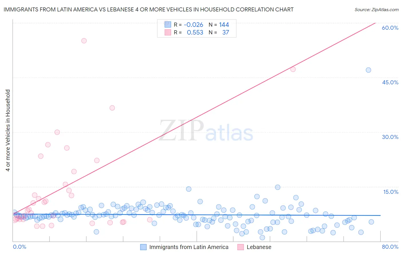 Immigrants from Latin America vs Lebanese 4 or more Vehicles in Household