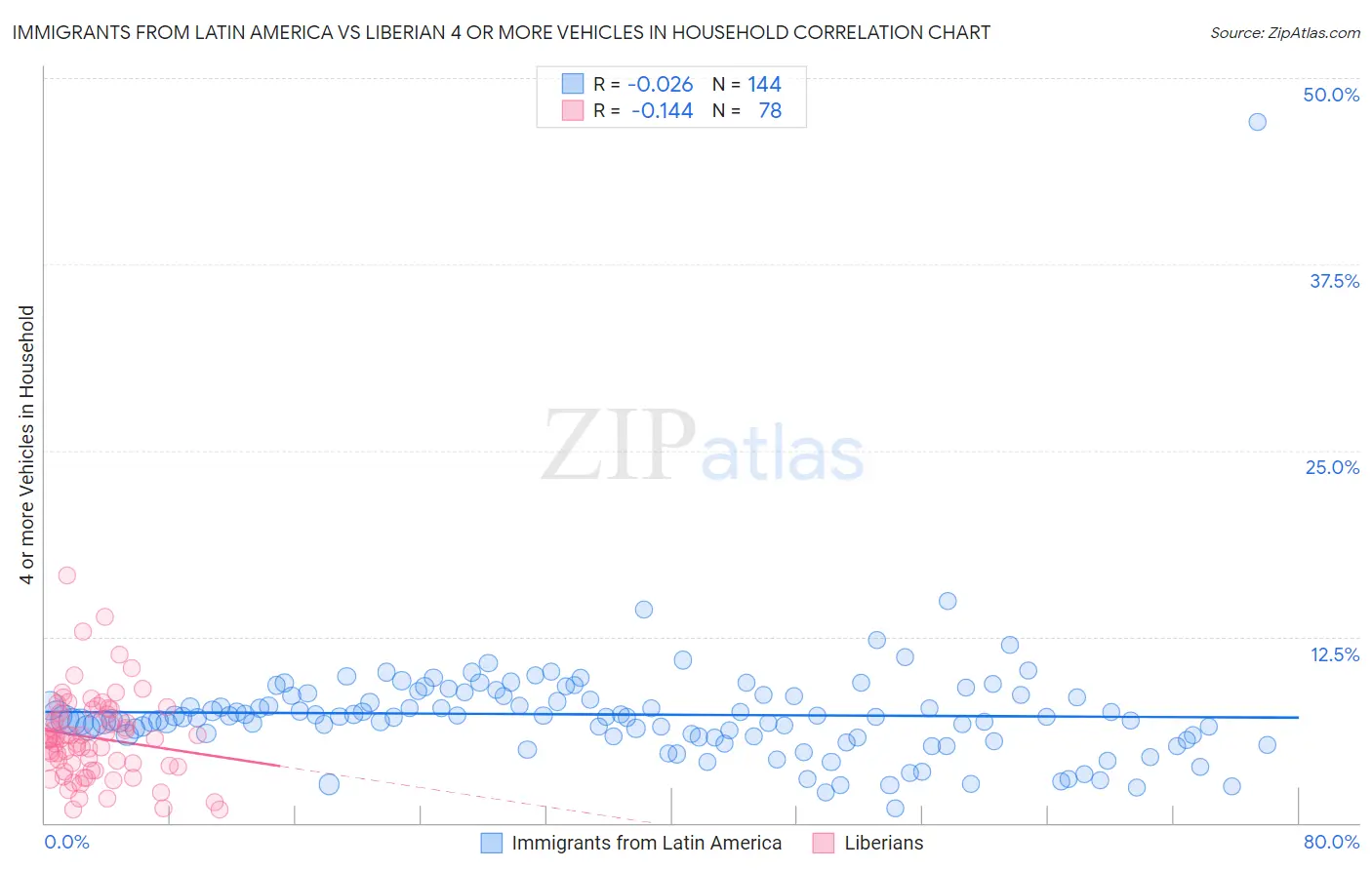 Immigrants from Latin America vs Liberian 4 or more Vehicles in Household
