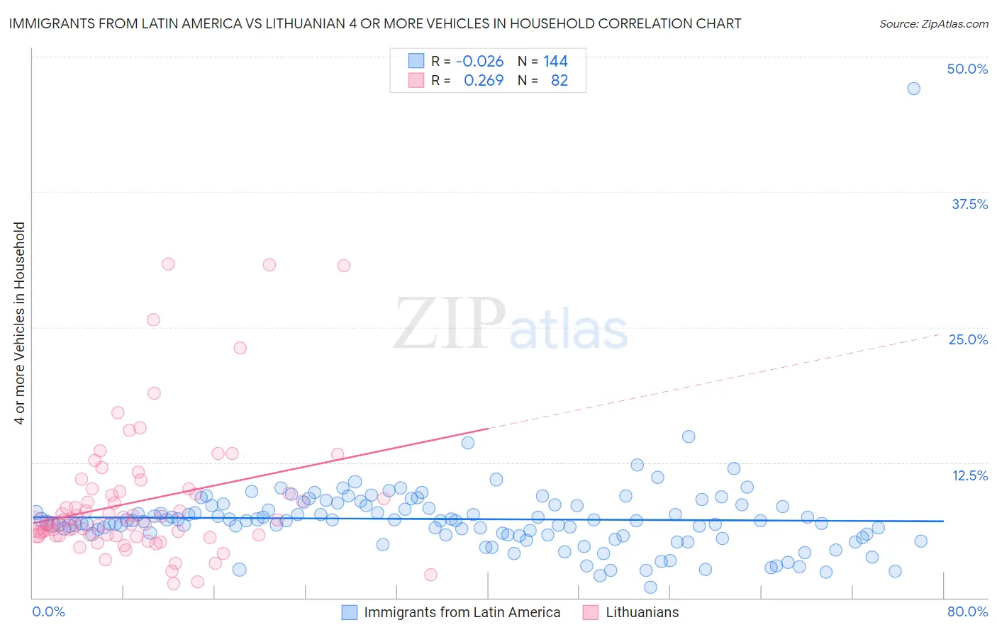 Immigrants from Latin America vs Lithuanian 4 or more Vehicles in Household