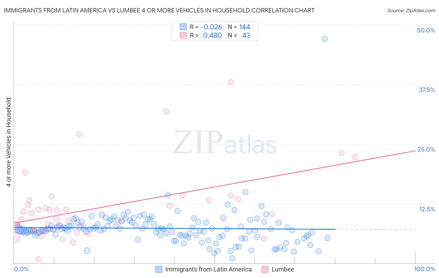 Immigrants from Latin America vs Lumbee 4 or more Vehicles in Household