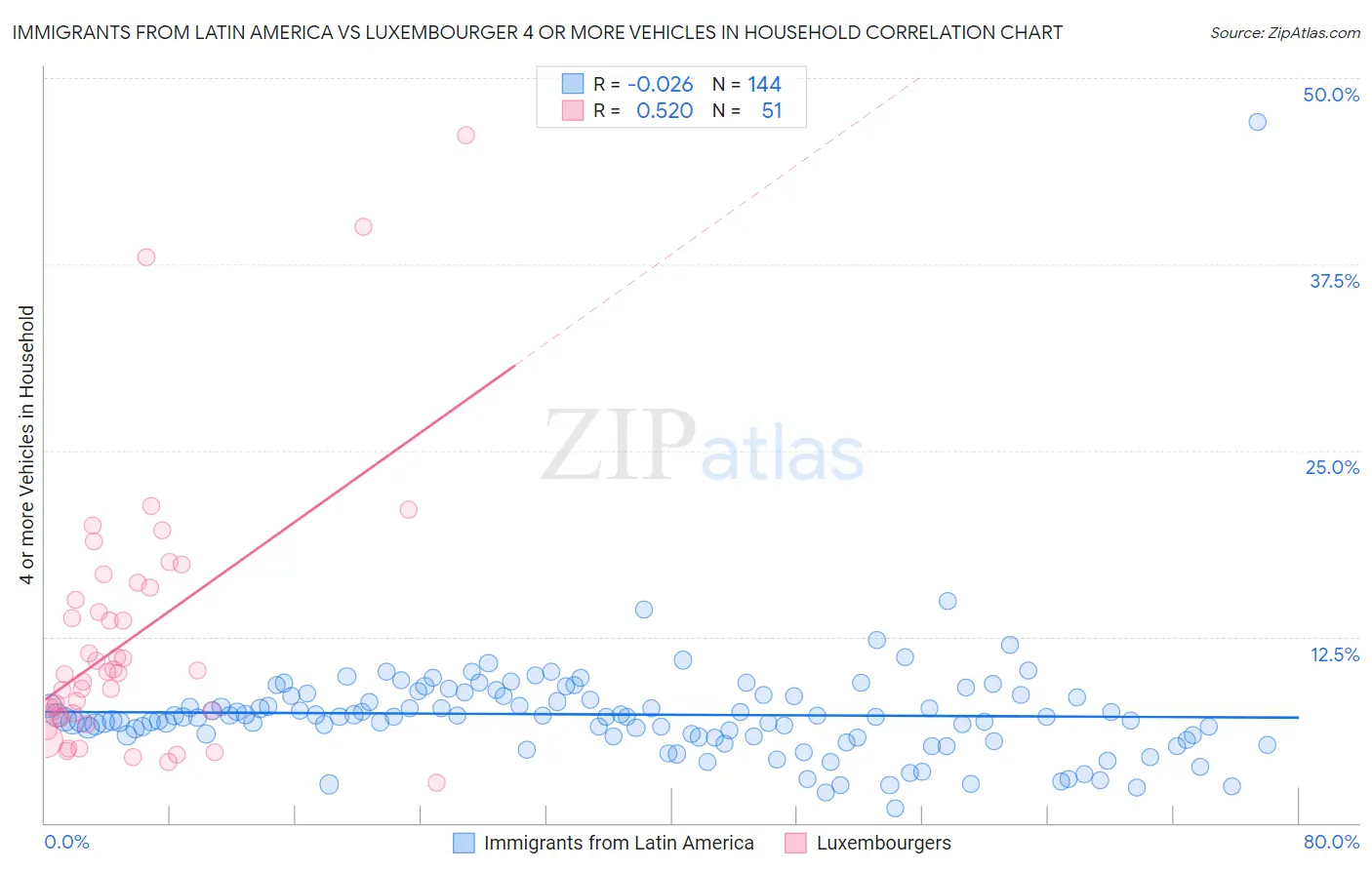 Immigrants from Latin America vs Luxembourger 4 or more Vehicles in Household