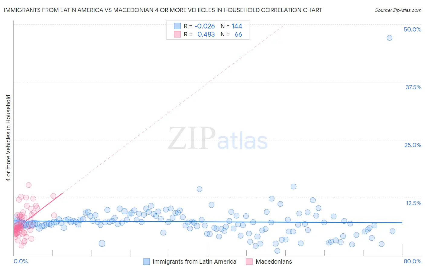 Immigrants from Latin America vs Macedonian 4 or more Vehicles in Household